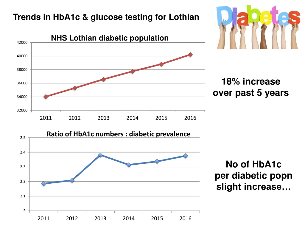 trends in hba1c glucose testing for lothian 3