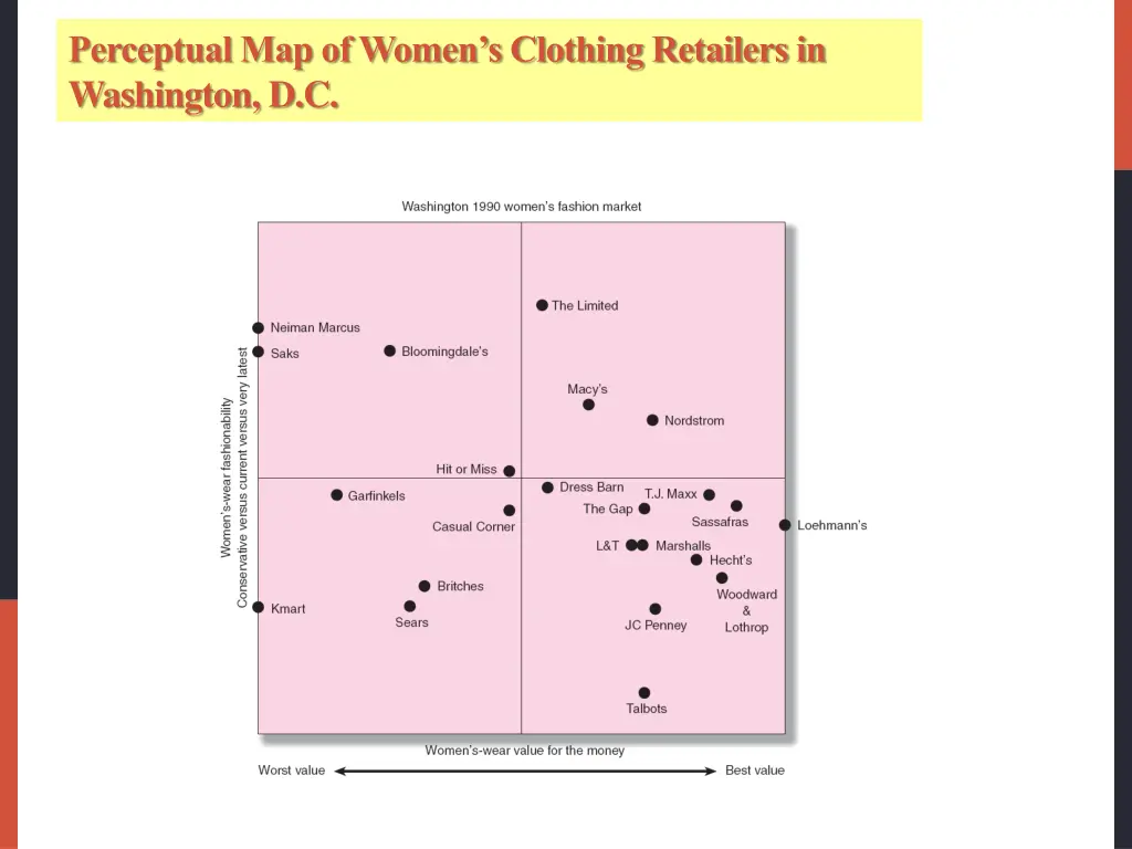 perceptual map of women s clothing retailers