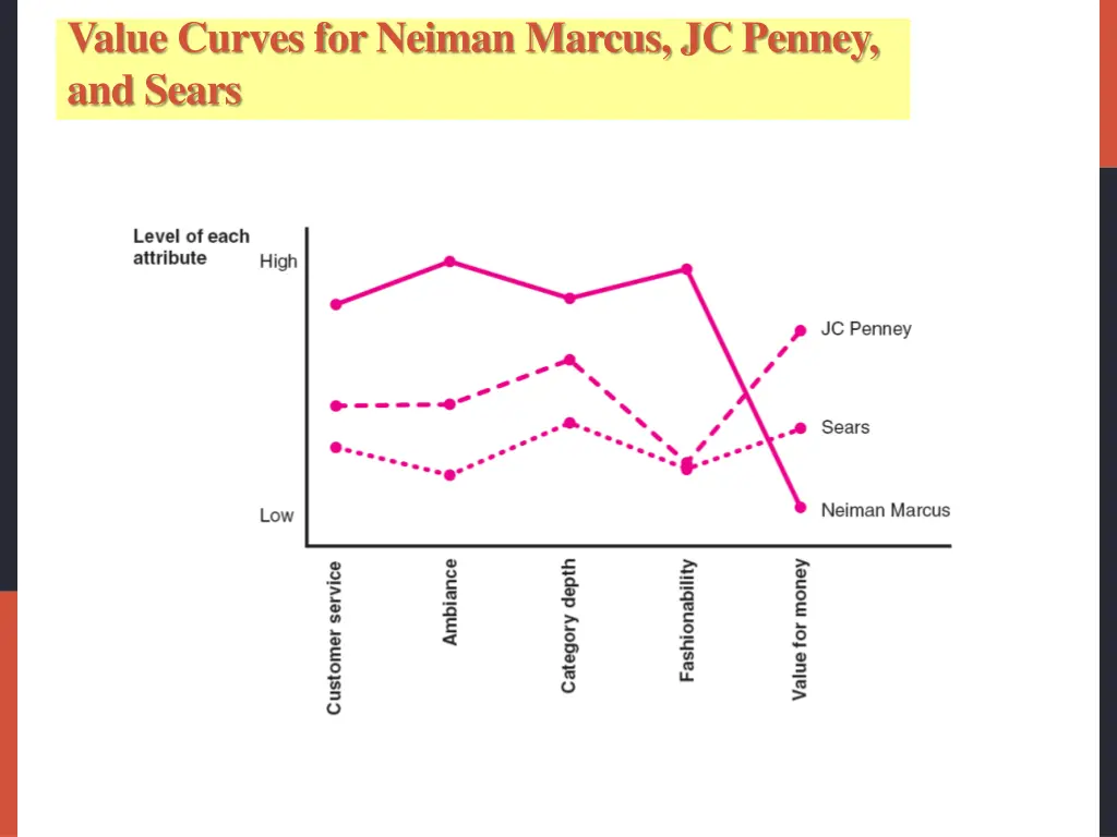 value curves for neiman marcus jc penney and sears