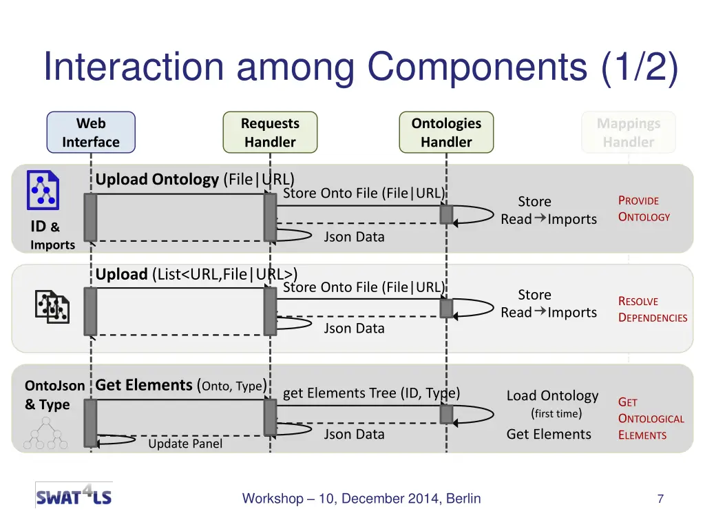 interaction among components 1 2