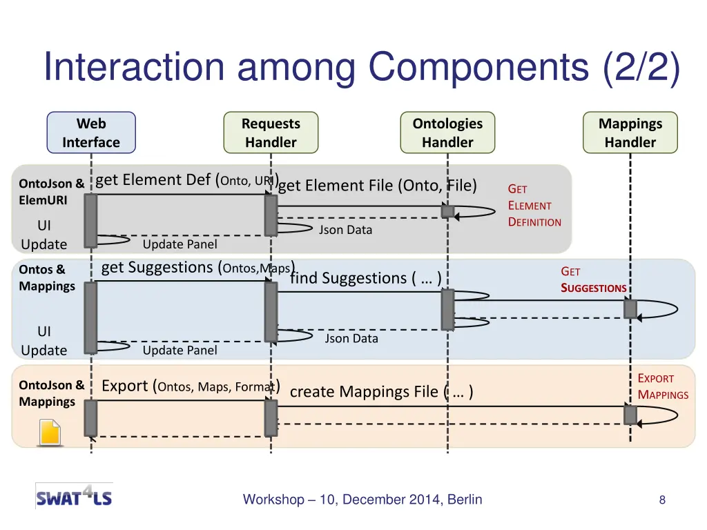 interaction among components 2 2