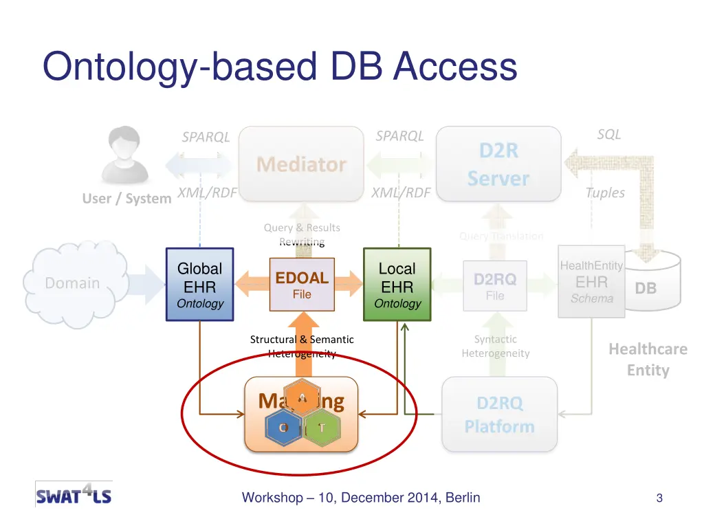 ontology based db access