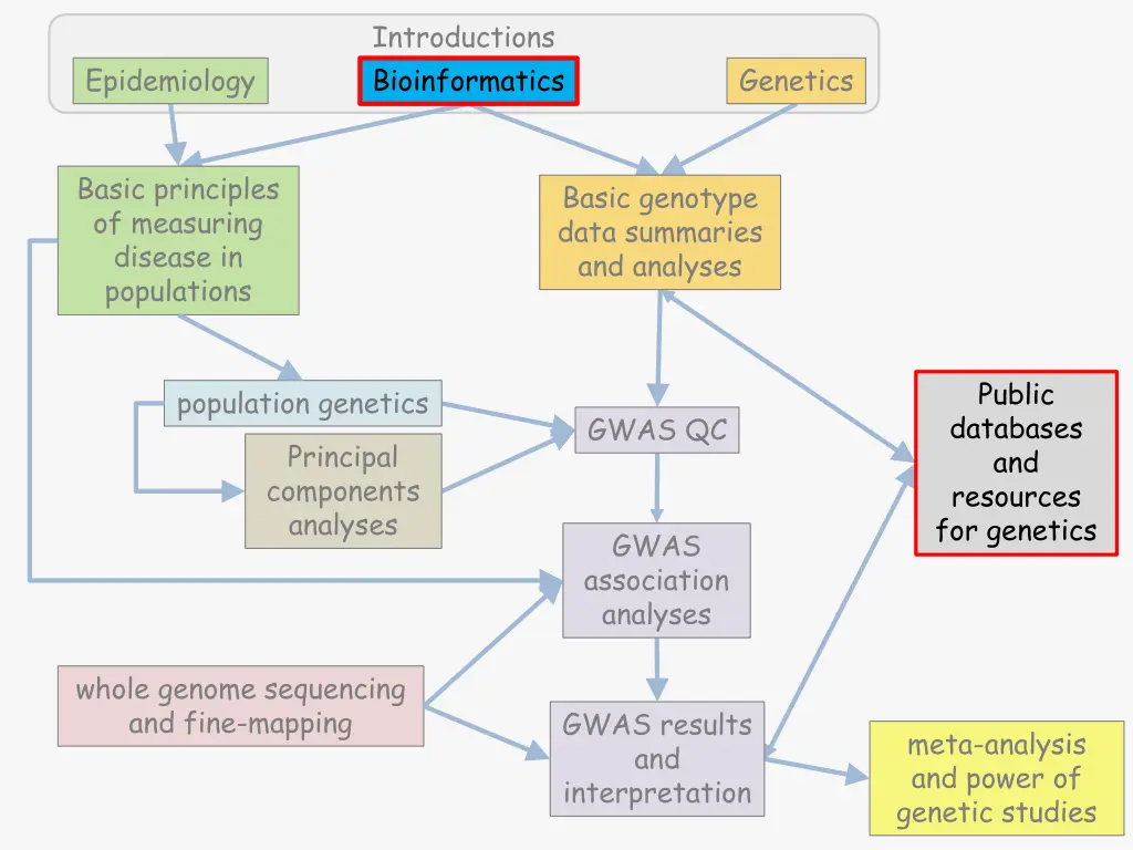 introductions bioinformatics