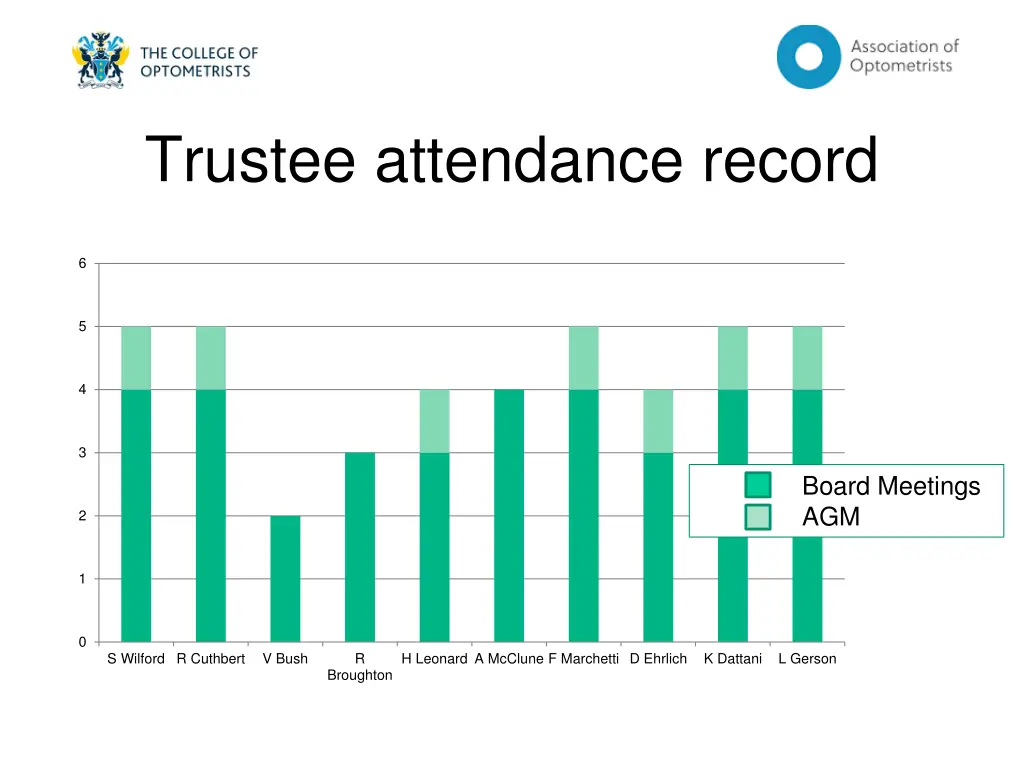 trustee attendance record