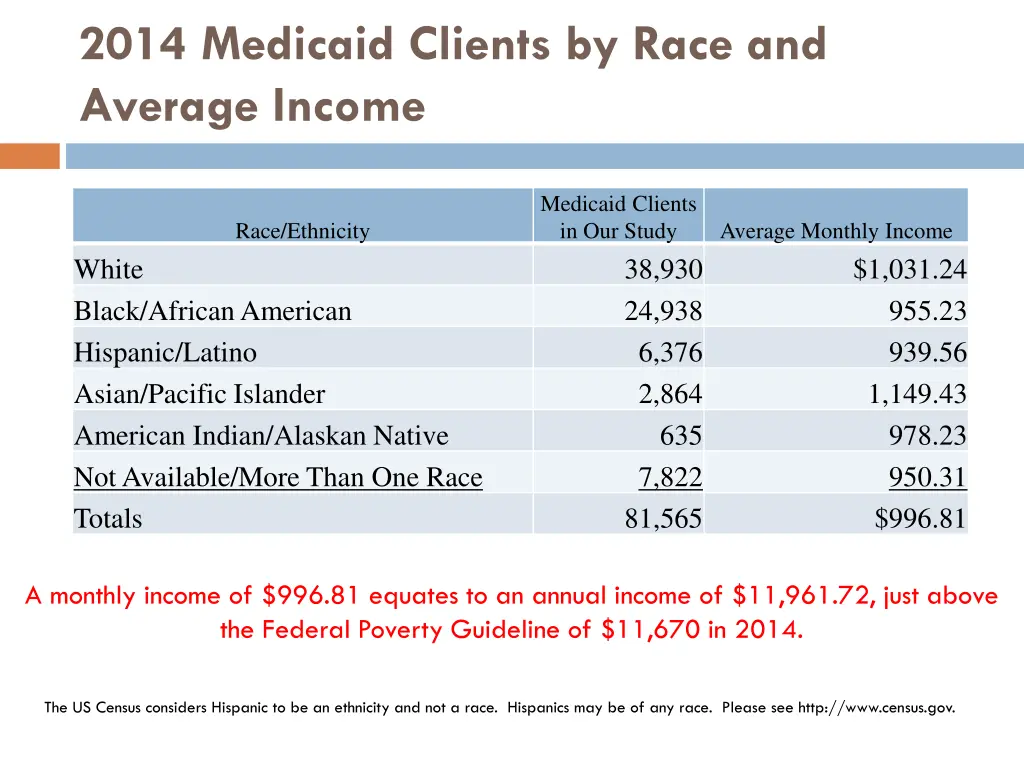 2014 medicaid clients by race and average income