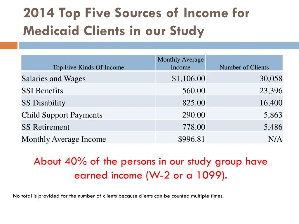 2014 top five sources of income for medicaid