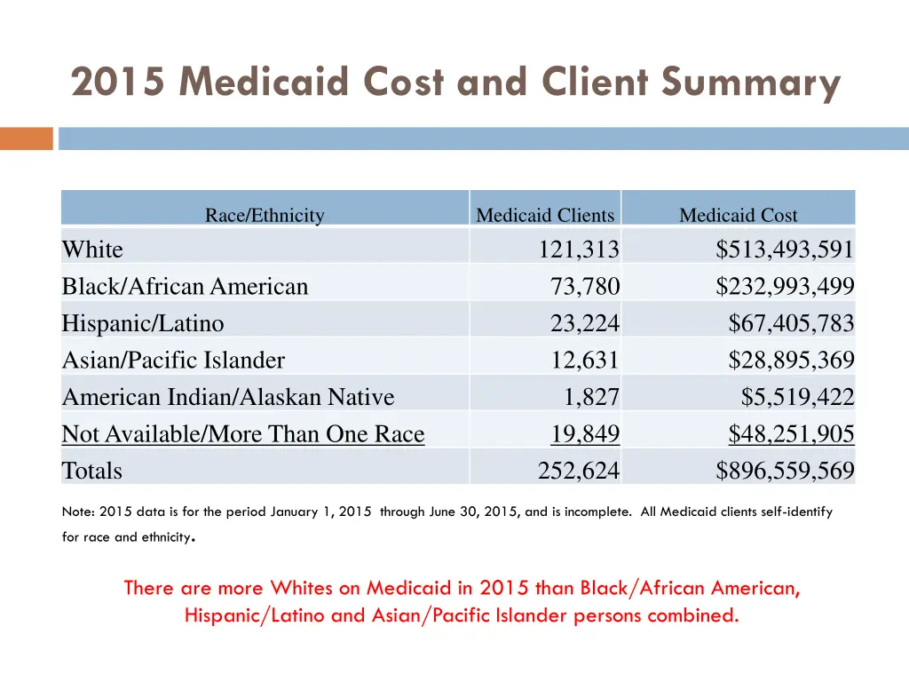 2015 medicaid cost and client summary