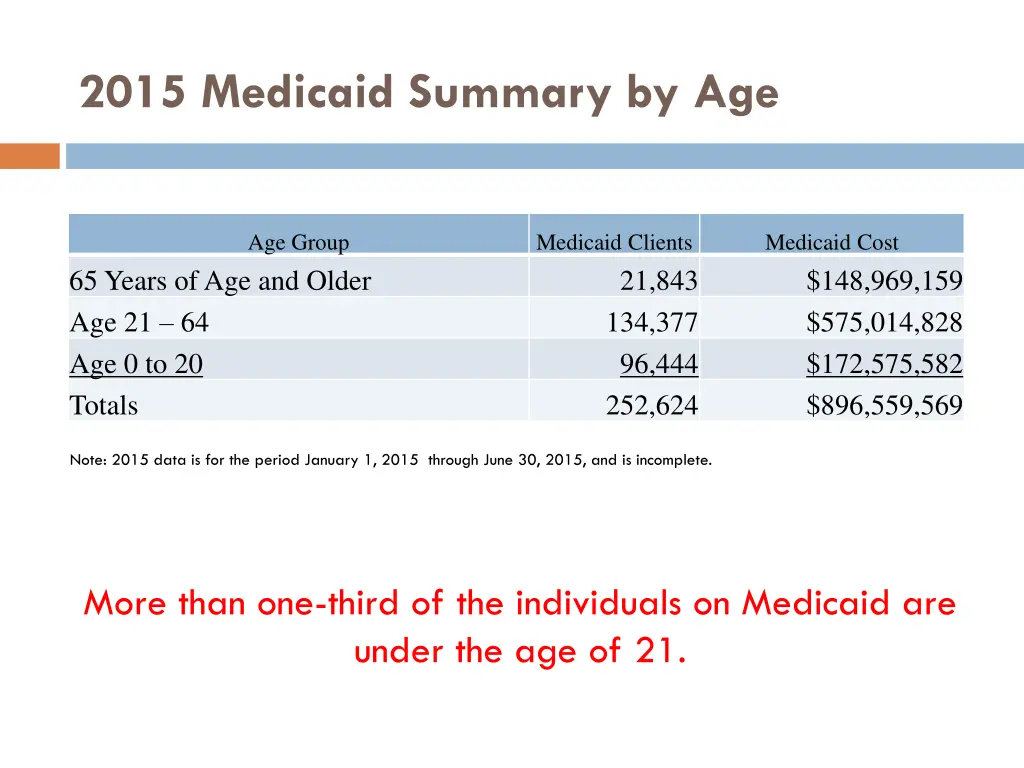 2015 medicaid summary by age