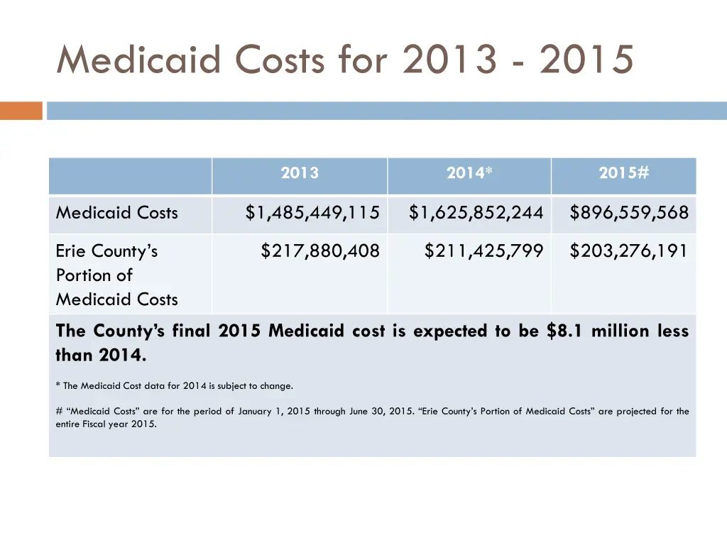 medicaid costs for 2013 2015