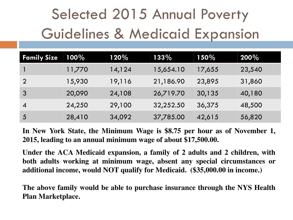 selected 2015 annual poverty guidelines medicaid
