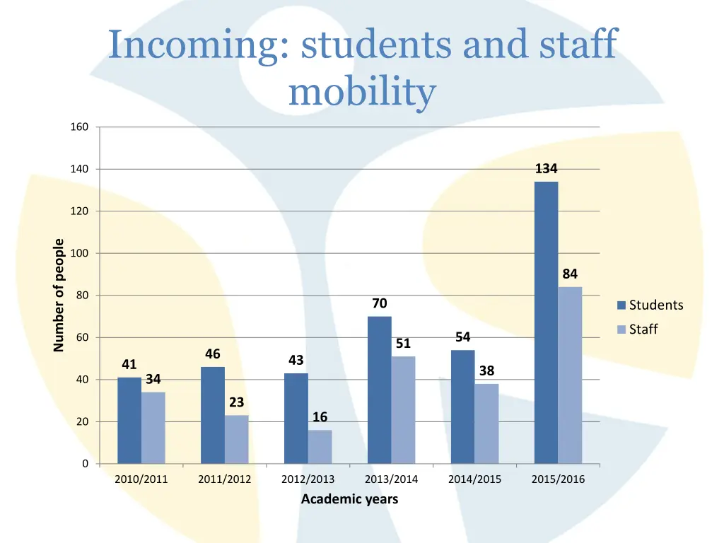 incoming students and staff mobility