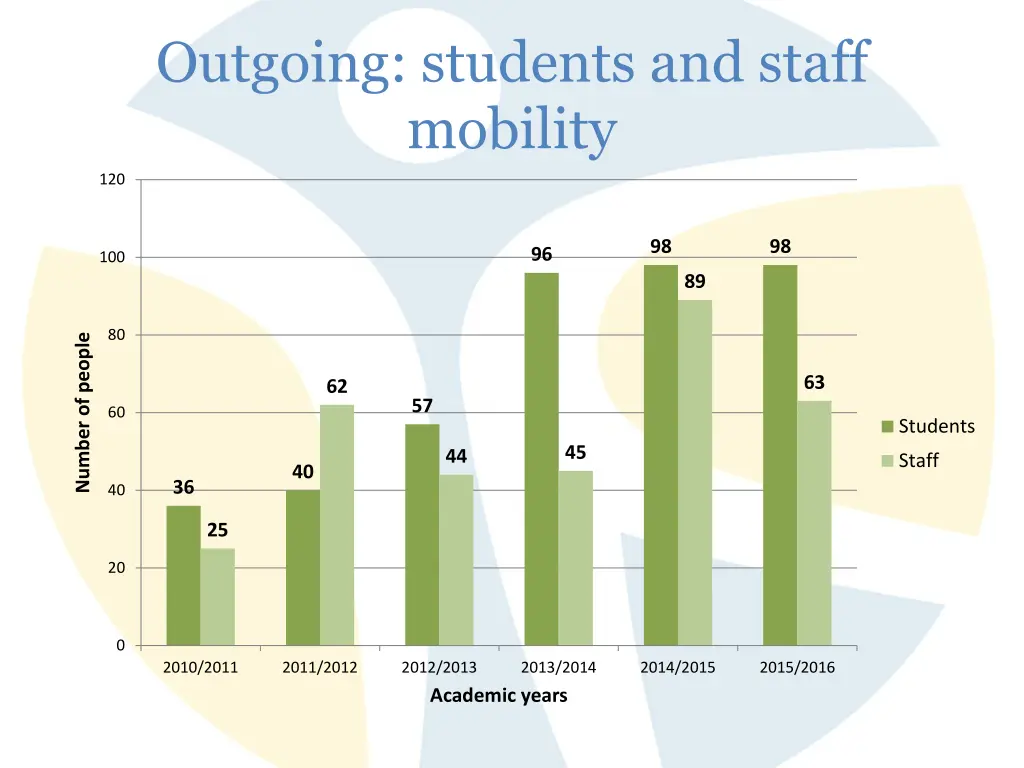 outgoing students and staff mobility