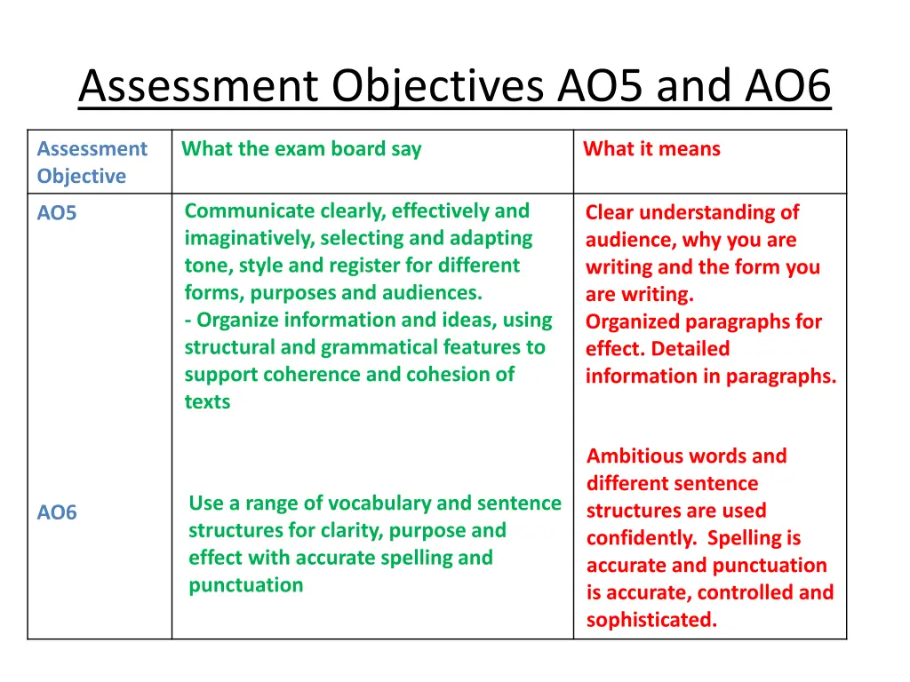 assessment objectives ao5 and ao6