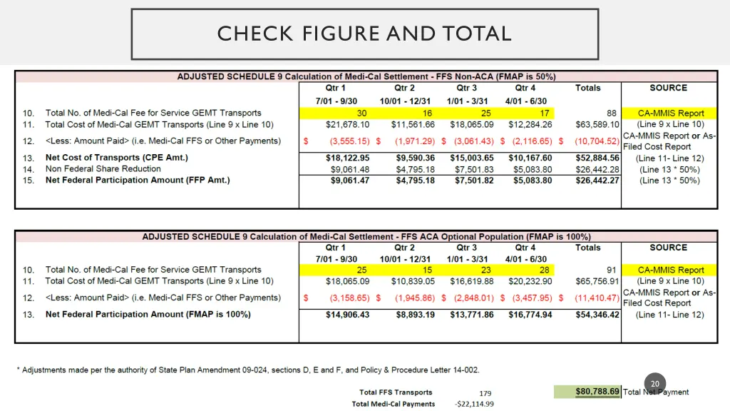 check figure and total