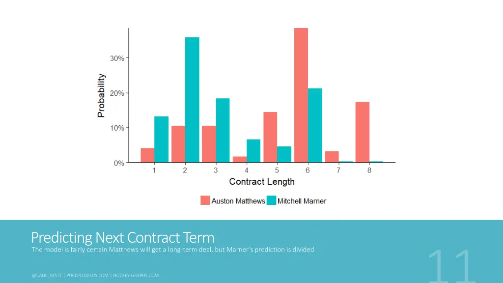 predicting next contract term the model is fairly