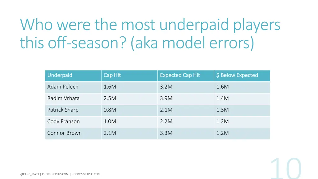 who were the most underpaid players this
