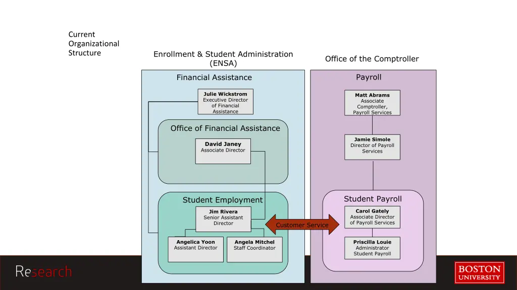 current organizational structure