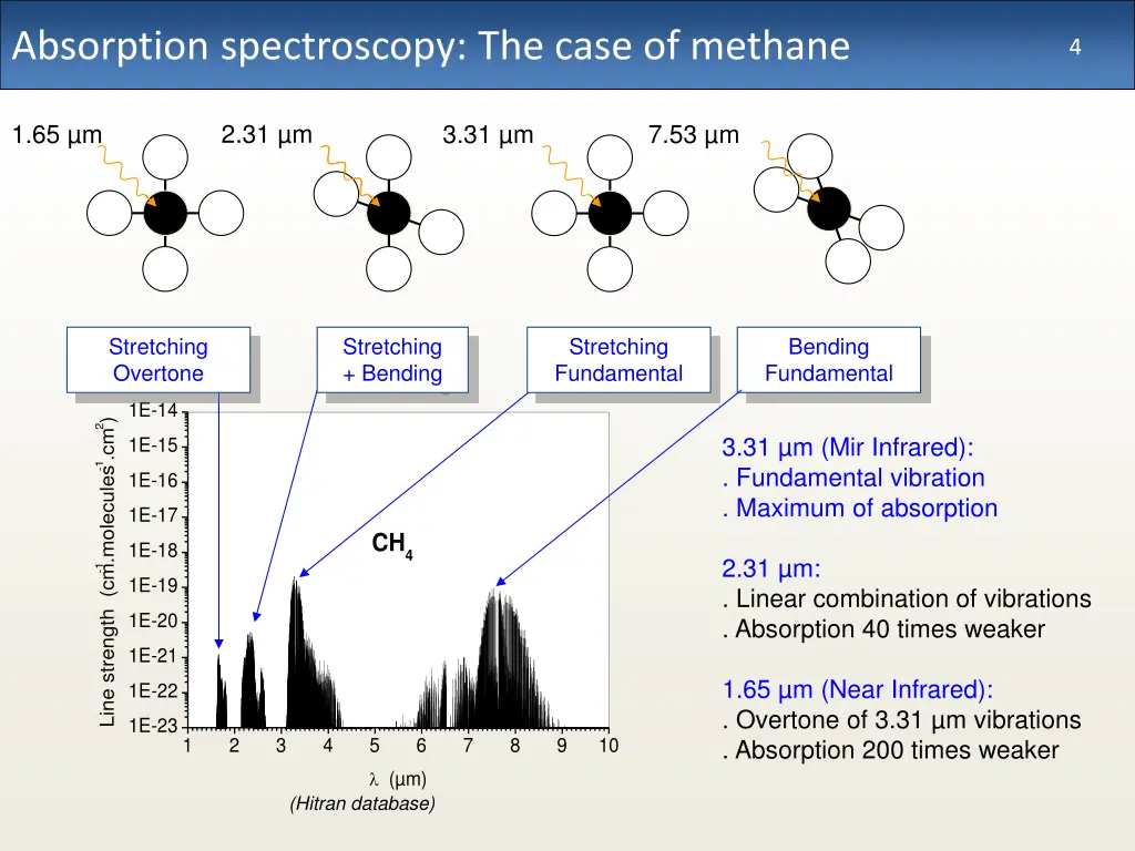 absorption spectroscopy the case of methane