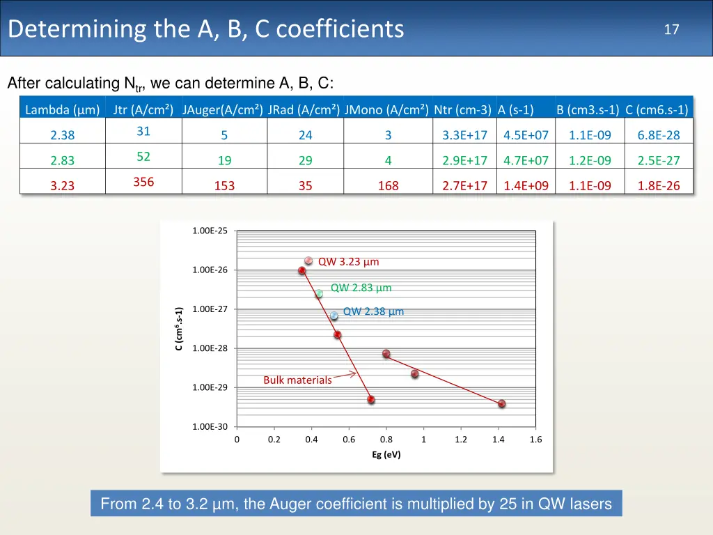 determining the a b c coefficients