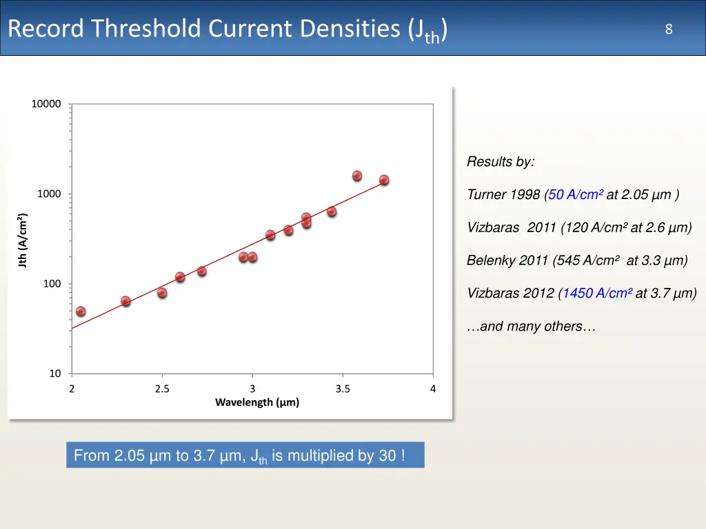 record threshold current densities j th