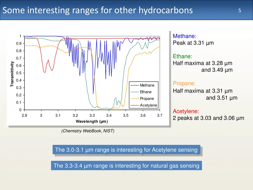 some interesting ranges for other hydrocarbons