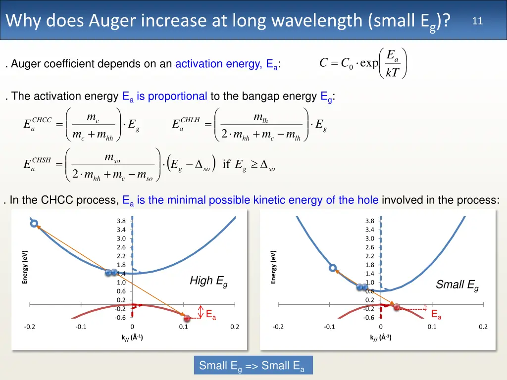 why does auger increase at long wavelength small