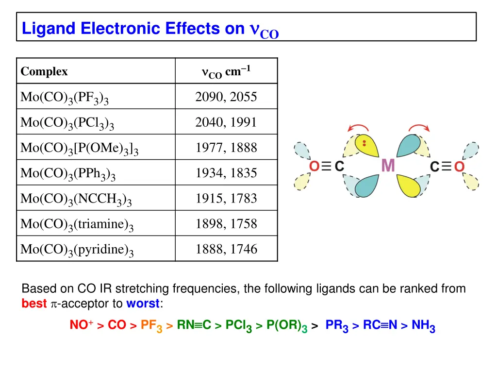 ligand electronic effects on co