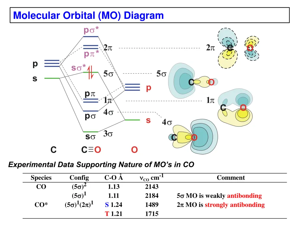 molecular orbital mo diagram