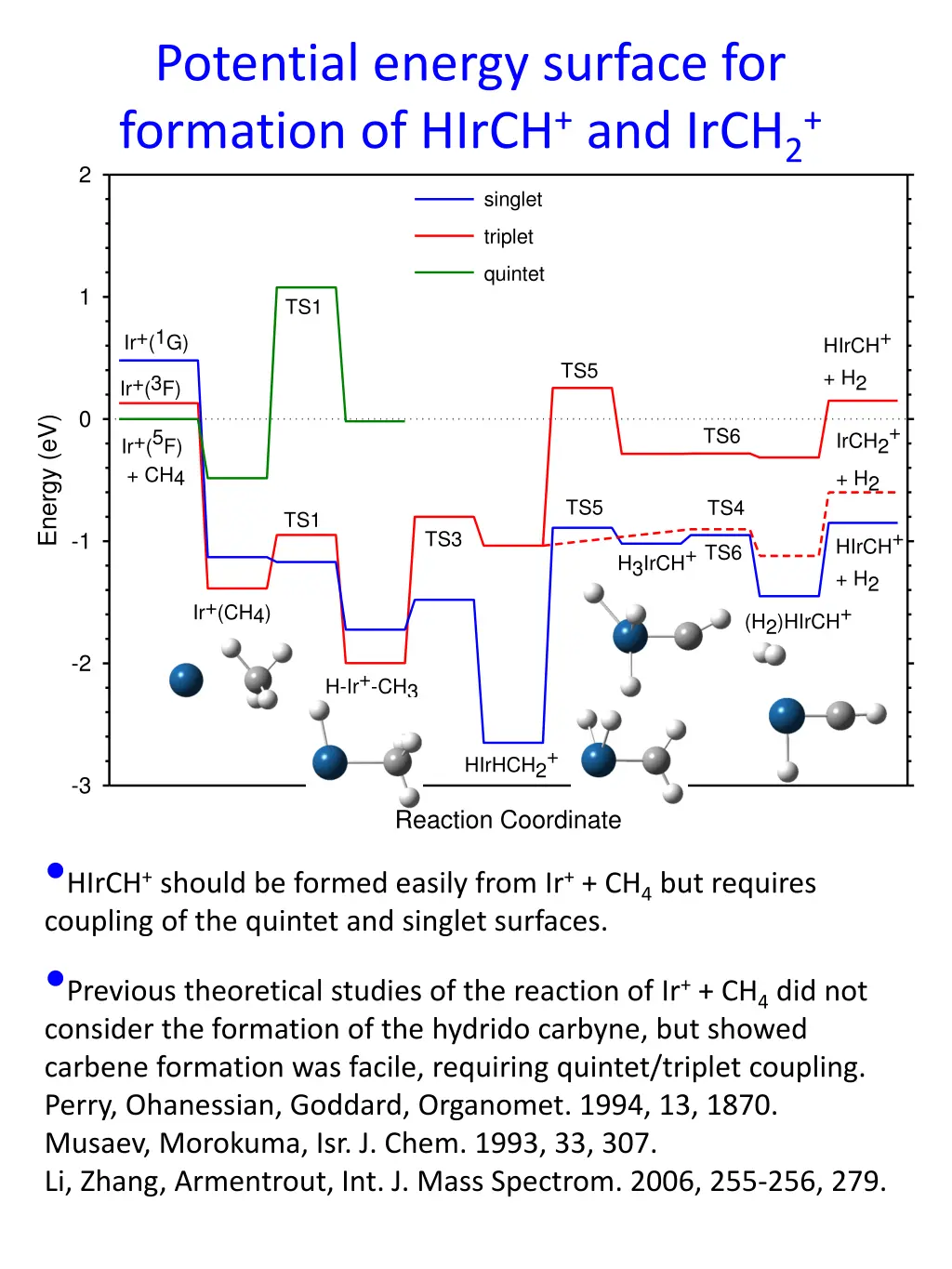 potential energy surface for formation of hirch