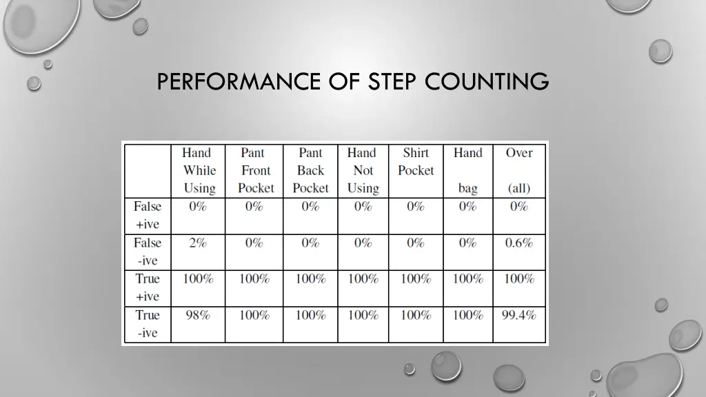 performance of step counting