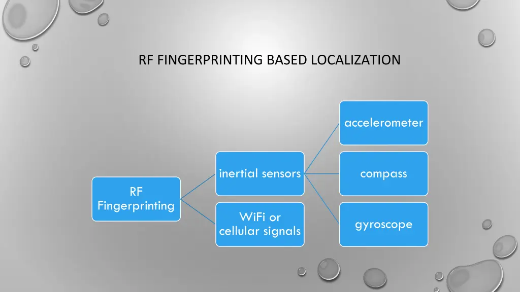 rf fingerprinting based localization