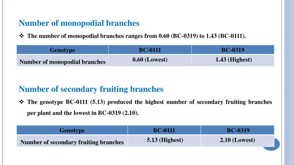 number of monopodial branches