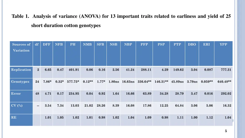 table 1 analysis of variance anova