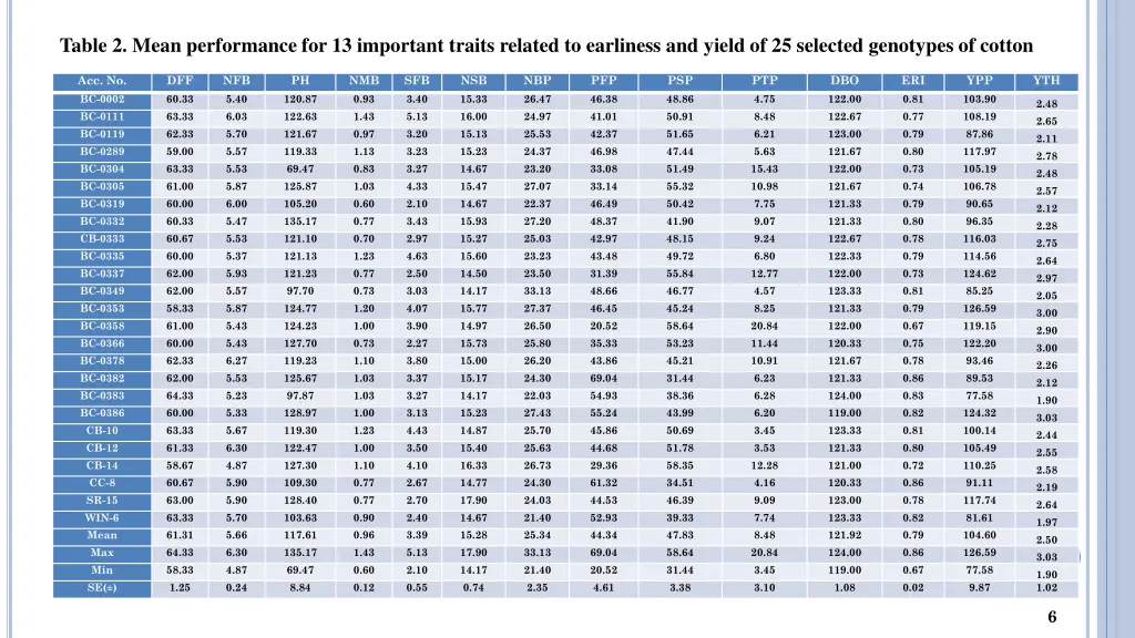 table 2 mean performance for 13 important traits