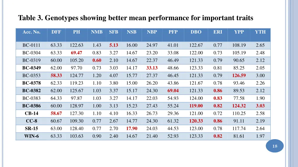 table 3 genotypes showing better mean performance