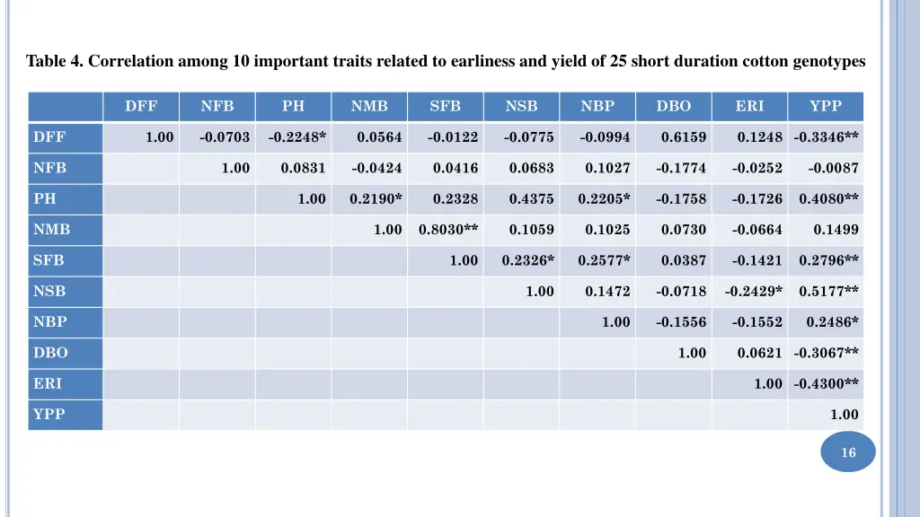 table 4 correlation among 10 important traits