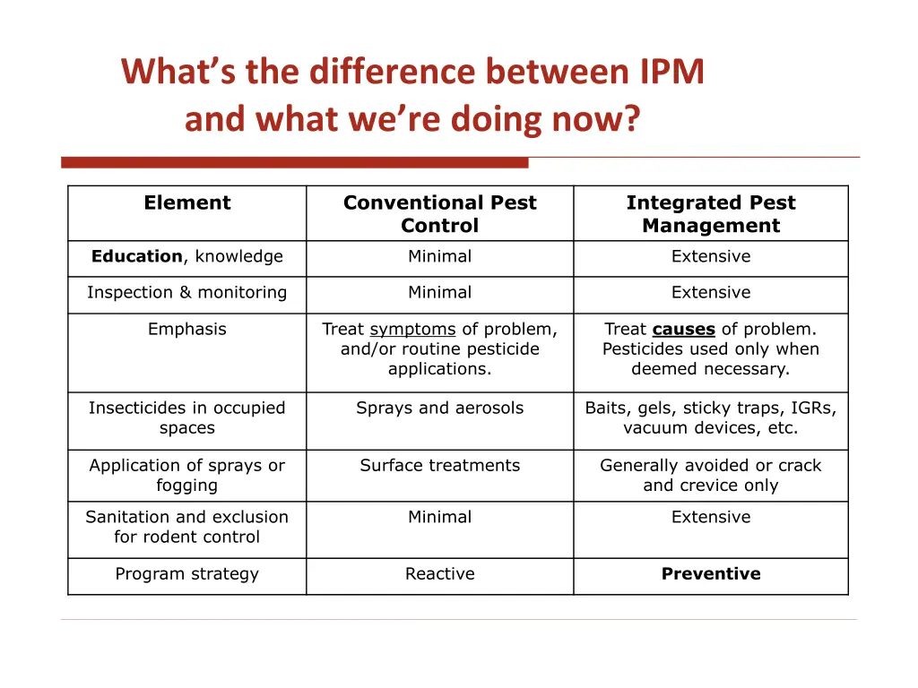 what s the difference between ipm and what