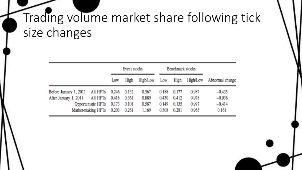 trading volume market share following tick size