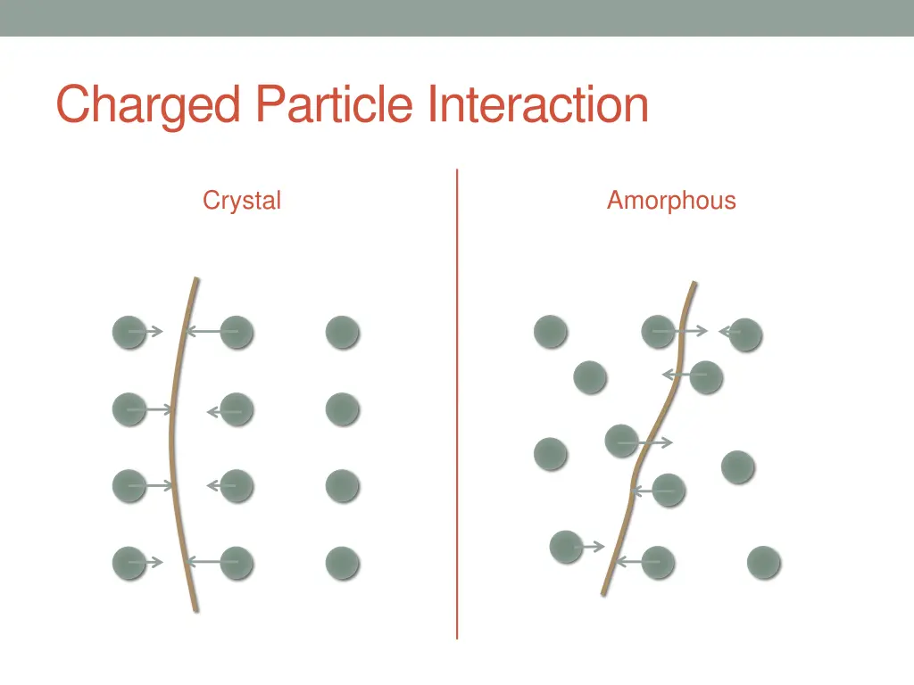 charged particle interaction