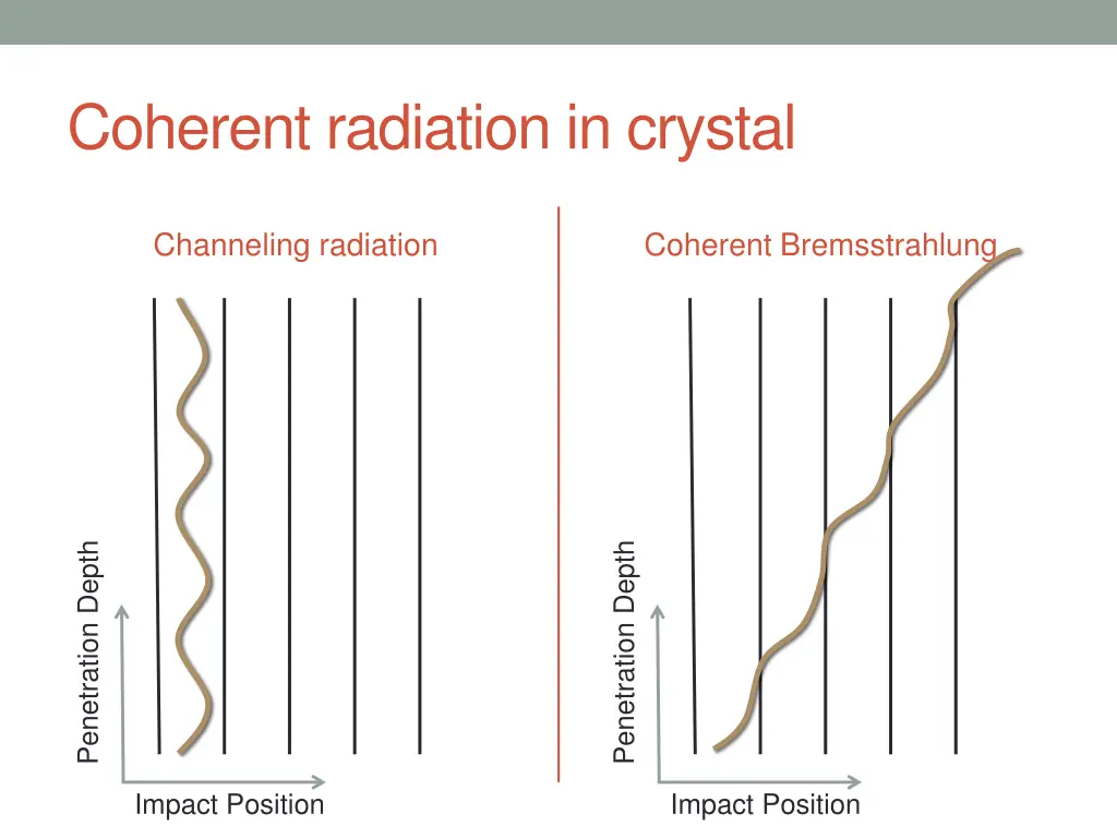 coherent radiation in crystal