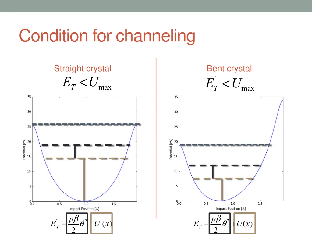 condition for channeling