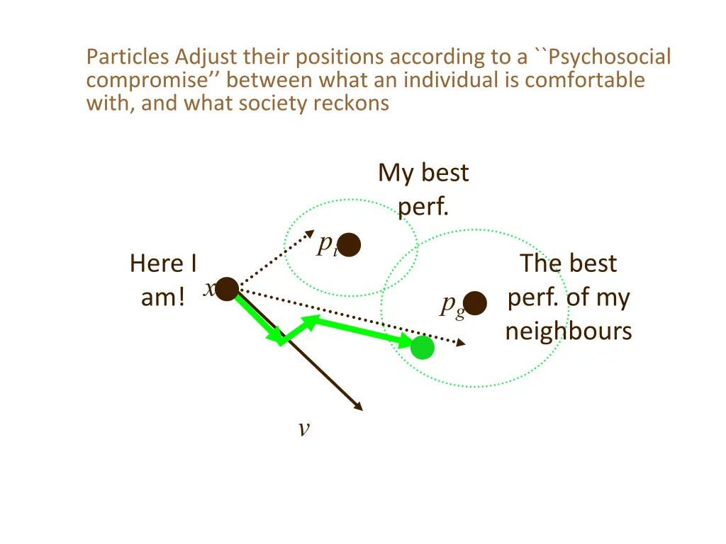 particles adjust their positions according