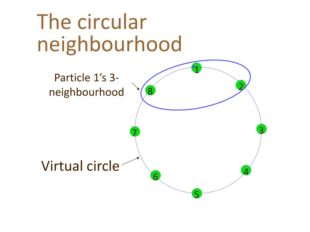 the circular neighbourhood
