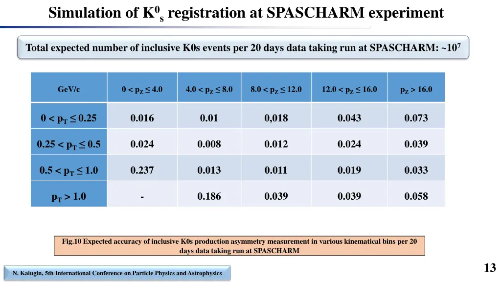 simulation of k 0s registration at spascharm 4