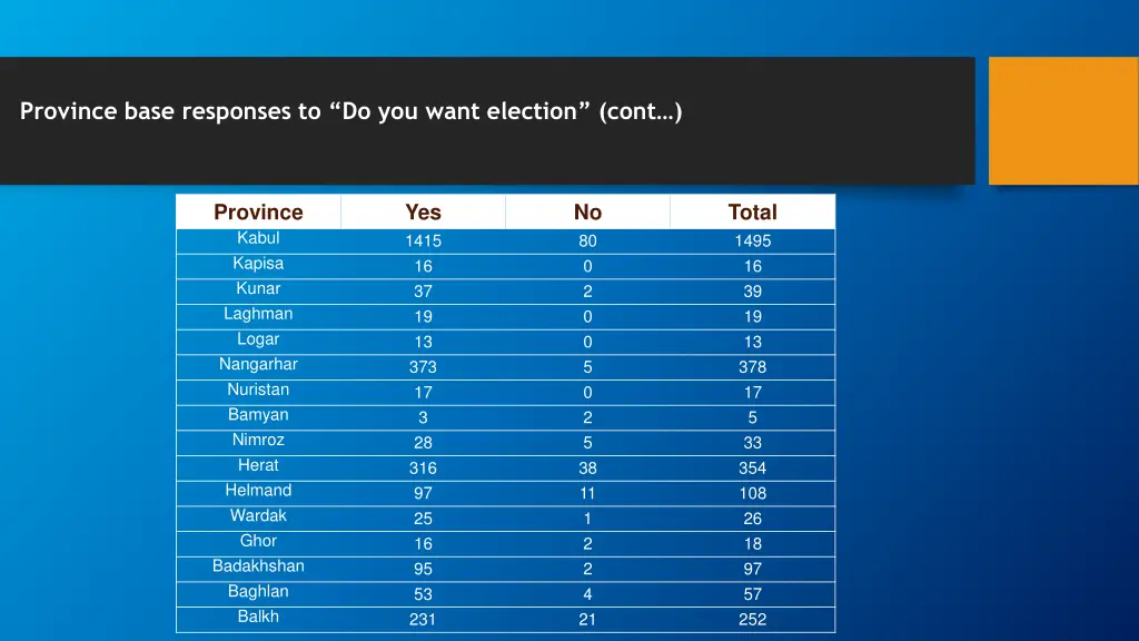 province base responses to do you want election 1