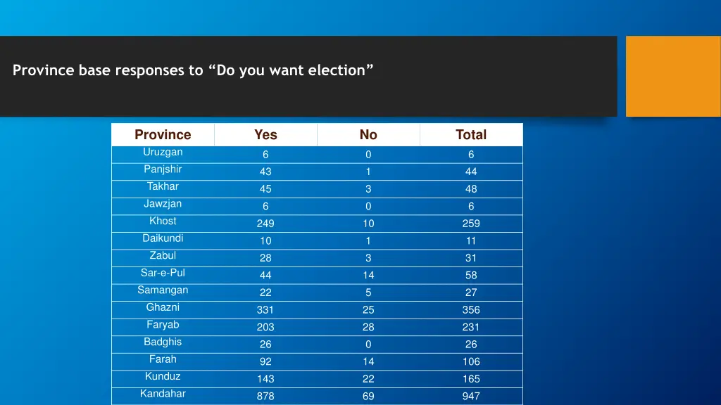 province base responses to do you want election