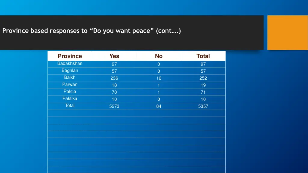 province based responses to do you want peace cont 1