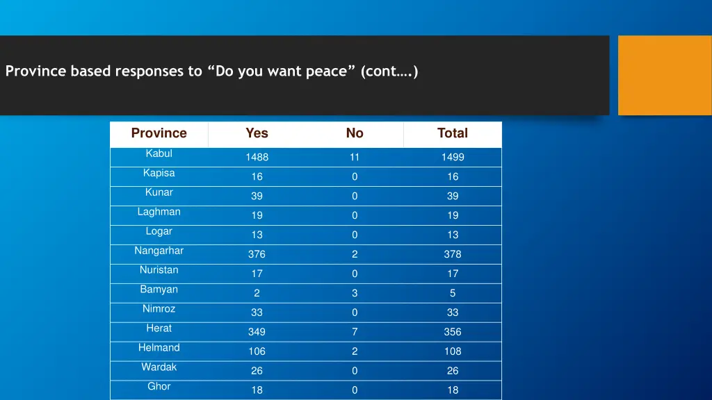 province based responses to do you want peace cont
