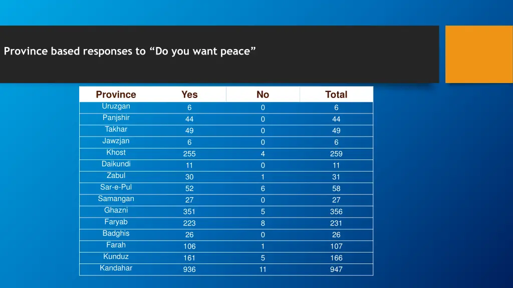 province based responses to do you want peace