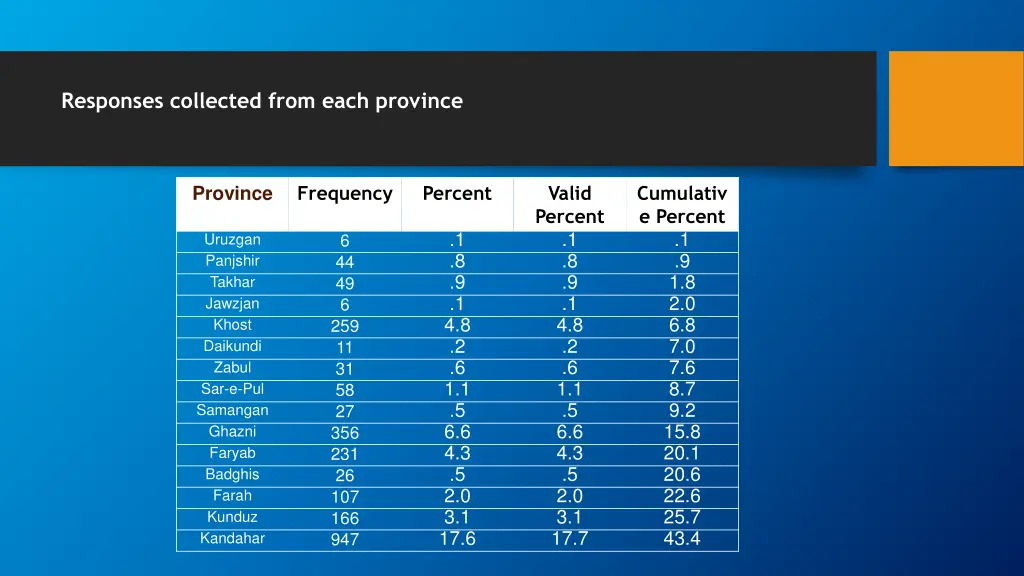 responses collected from each province 1